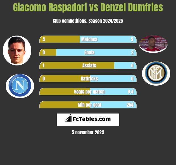 Giacomo Raspadori vs Denzel Dumfries h2h player stats