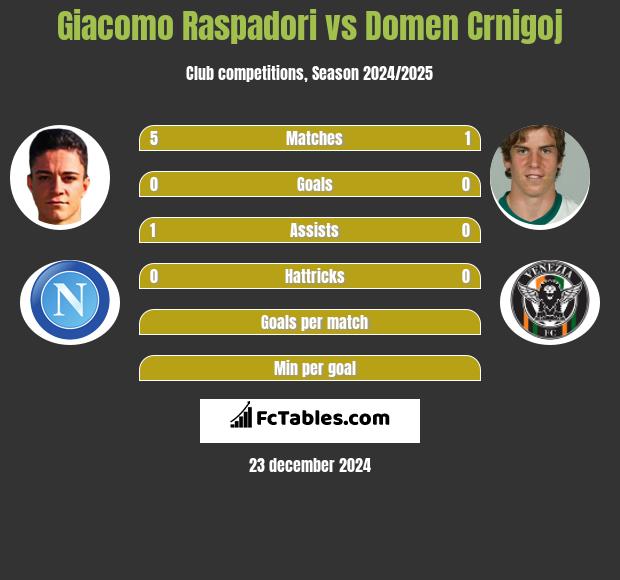 Giacomo Raspadori vs Domen Crnigoj h2h player stats