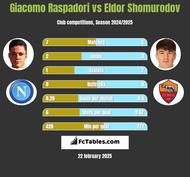 Giacomo Raspadori vs Eldor Shomurodov h2h player stats