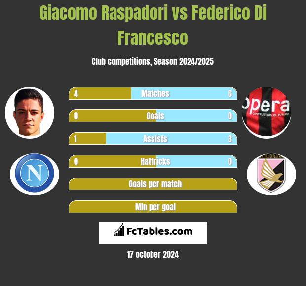 Giacomo Raspadori vs Federico Di Francesco h2h player stats