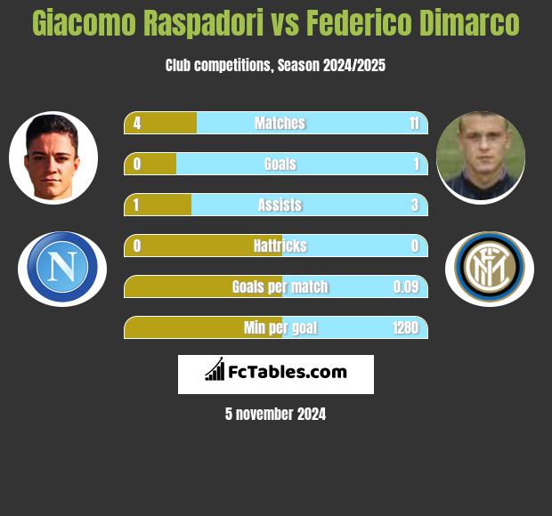 Giacomo Raspadori vs Federico Dimarco h2h player stats