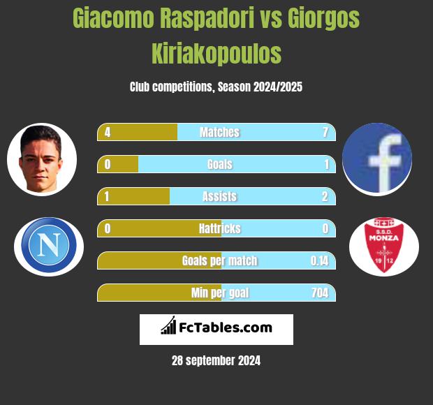 Giacomo Raspadori vs Giorgos Kiriakopoulos h2h player stats