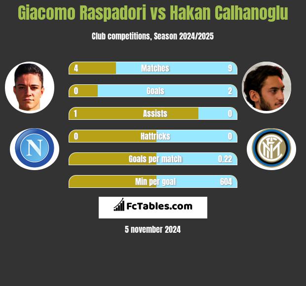 Giacomo Raspadori vs Hakan Calhanoglu h2h player stats