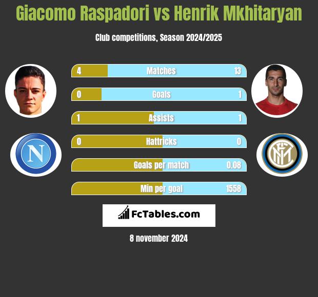 Giacomo Raspadori vs Henrik Mkhitaryan h2h player stats