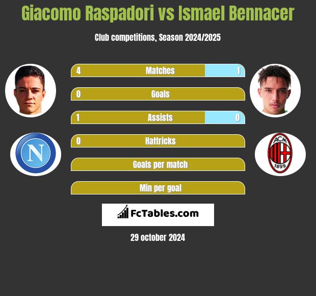 Giacomo Raspadori vs Ismael Bennacer h2h player stats