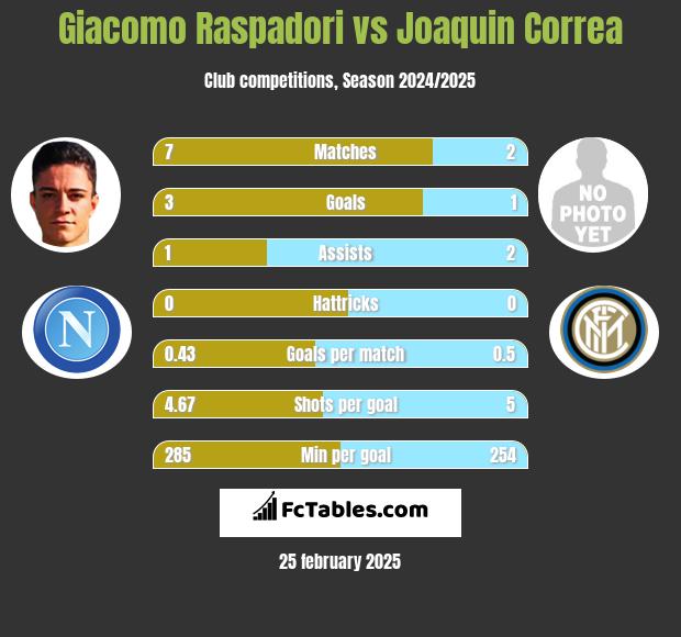 Giacomo Raspadori vs Joaquin Correa h2h player stats