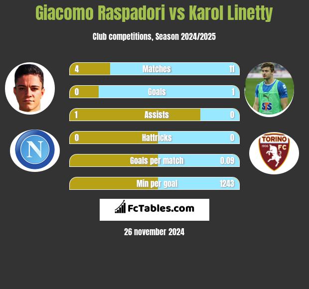 Giacomo Raspadori vs Karol Linetty h2h player stats