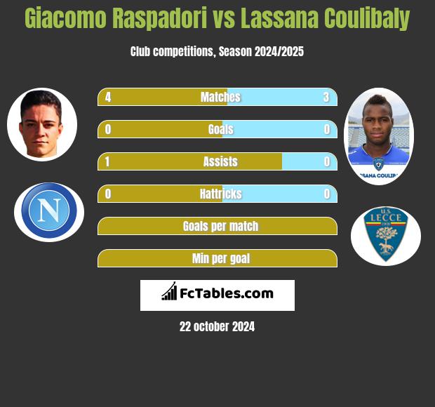 Giacomo Raspadori vs Lassana Coulibaly h2h player stats