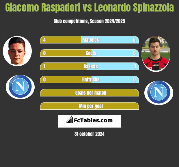 Giacomo Raspadori vs Leonardo Spinazzola h2h player stats