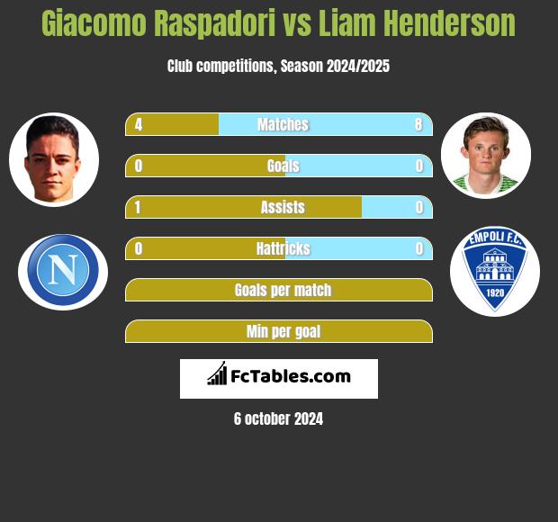 Giacomo Raspadori vs Liam Henderson h2h player stats