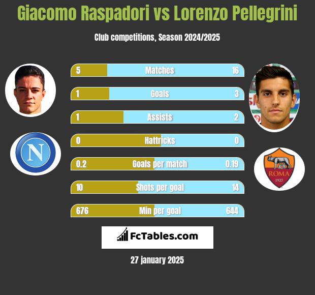 Giacomo Raspadori vs Lorenzo Pellegrini h2h player stats