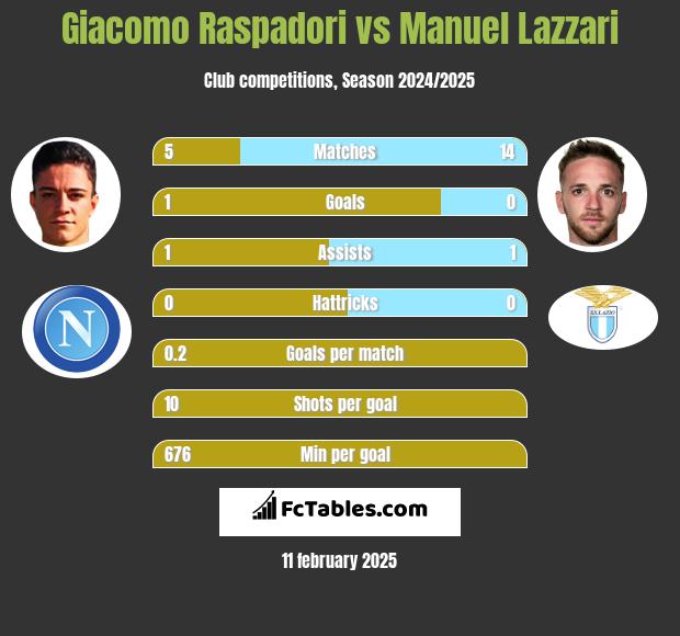 Giacomo Raspadori vs Manuel Lazzari h2h player stats