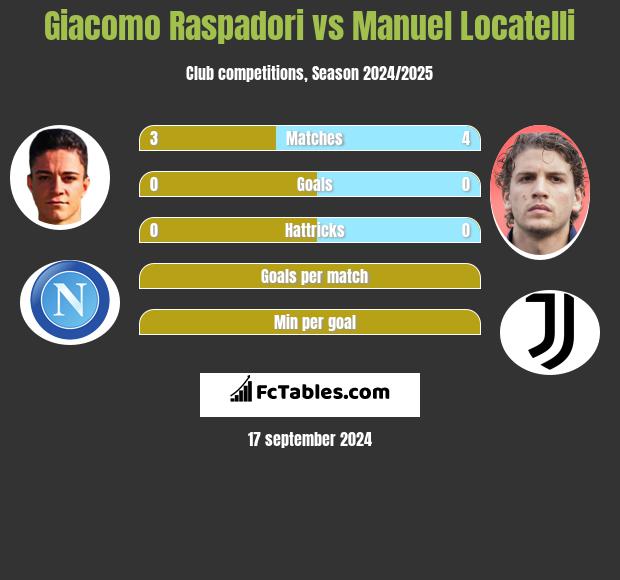 Giacomo Raspadori vs Manuel Locatelli h2h player stats