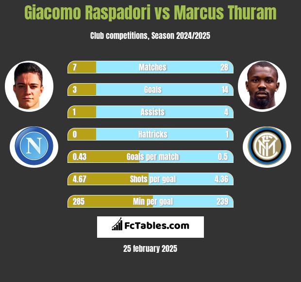 Giacomo Raspadori vs Marcus Thuram h2h player stats