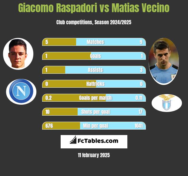 Giacomo Raspadori vs Matias Vecino h2h player stats