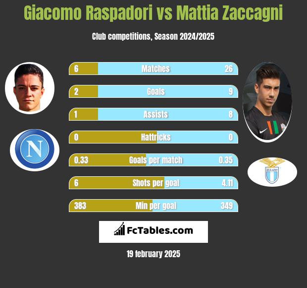 Giacomo Raspadori vs Mattia Zaccagni h2h player stats