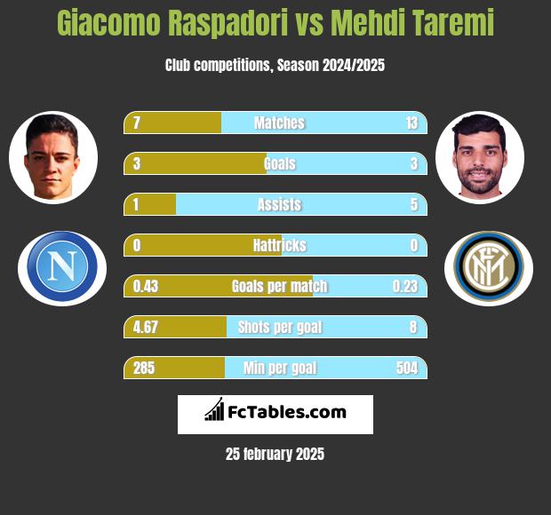 Giacomo Raspadori vs Mehdi Taremi h2h player stats