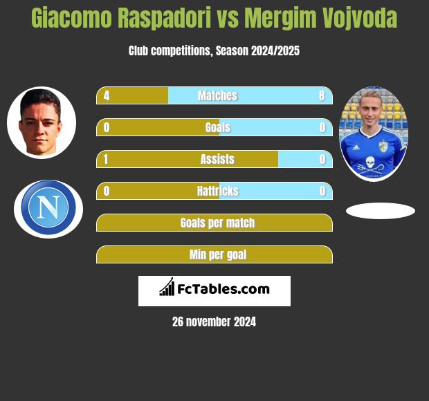 Giacomo Raspadori vs Mergim Vojvoda h2h player stats