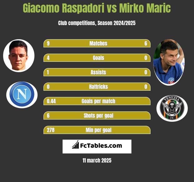 Giacomo Raspadori vs Mirko Maric h2h player stats