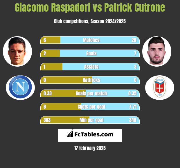 Giacomo Raspadori vs Patrick Cutrone h2h player stats