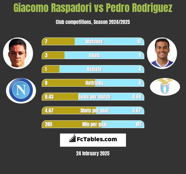 Giacomo Raspadori vs Pedro Rodriguez h2h player stats