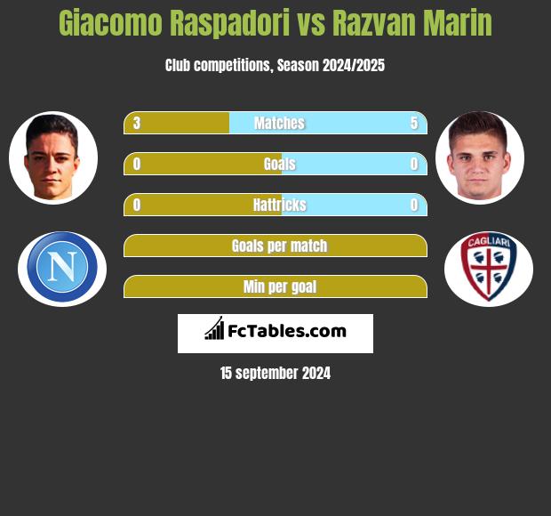 Giacomo Raspadori vs Razvan Marin h2h player stats