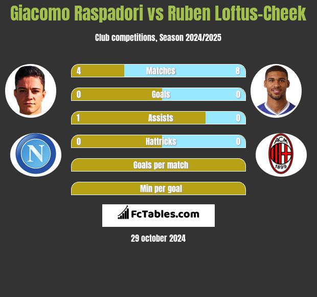 Giacomo Raspadori vs Ruben Loftus-Cheek h2h player stats