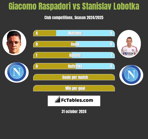 Giacomo Raspadori vs Stanislav Lobotka h2h player stats