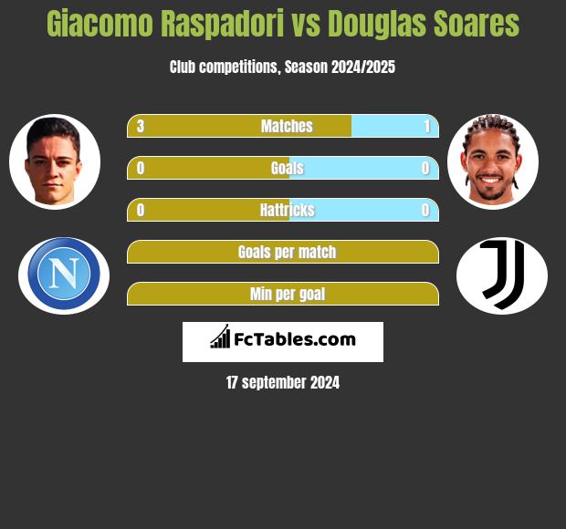 Giacomo Raspadori vs Douglas Soares h2h player stats