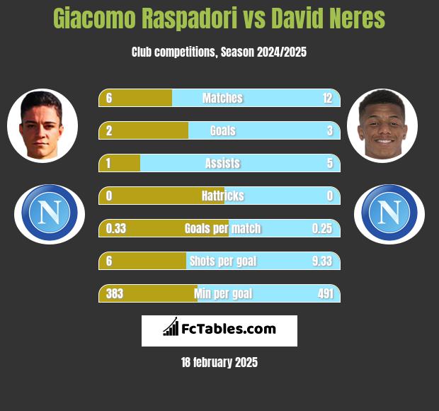 Giacomo Raspadori vs David Neres h2h player stats