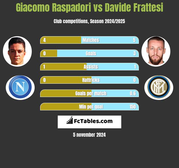 Giacomo Raspadori vs Davide Frattesi h2h player stats