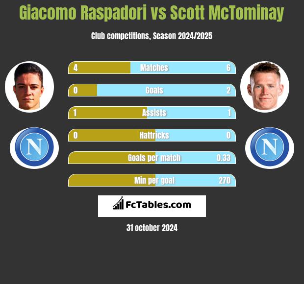 Giacomo Raspadori vs Scott McTominay h2h player stats