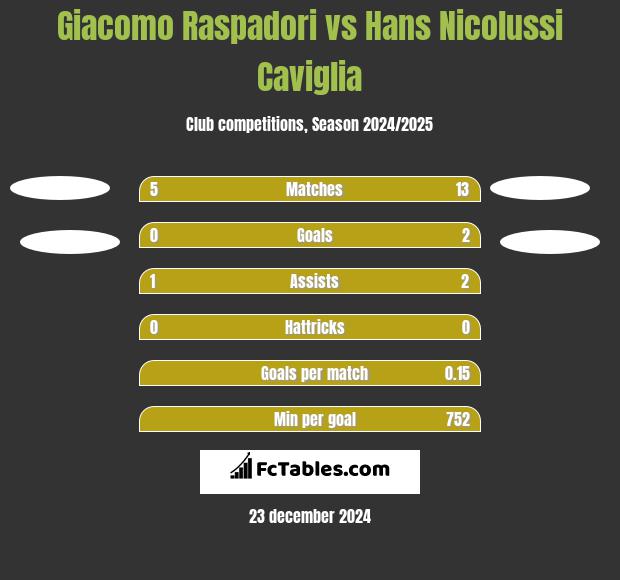 Giacomo Raspadori vs Hans Nicolussi Caviglia h2h player stats