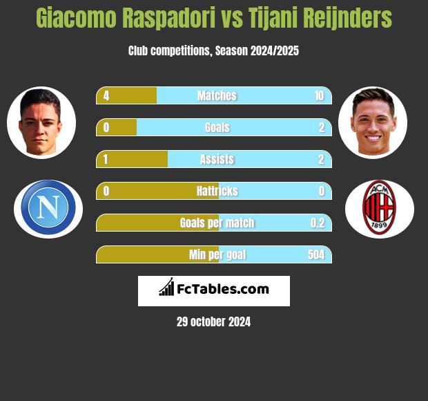 Giacomo Raspadori vs Tijani Reijnders h2h player stats