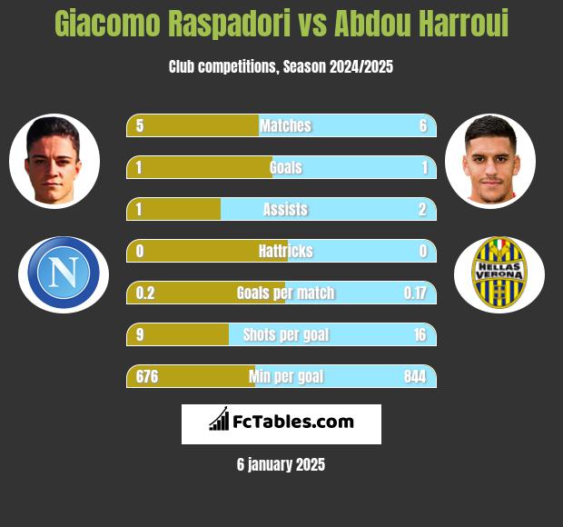 Giacomo Raspadori vs Abdou Harroui h2h player stats