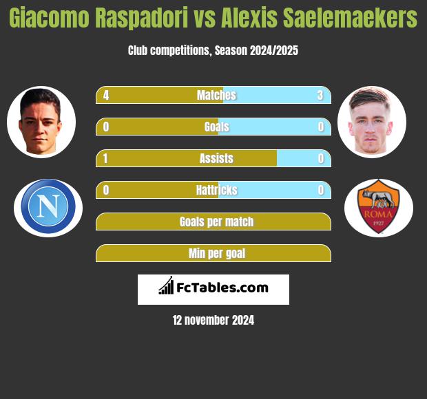 Giacomo Raspadori vs Alexis Saelemaekers h2h player stats