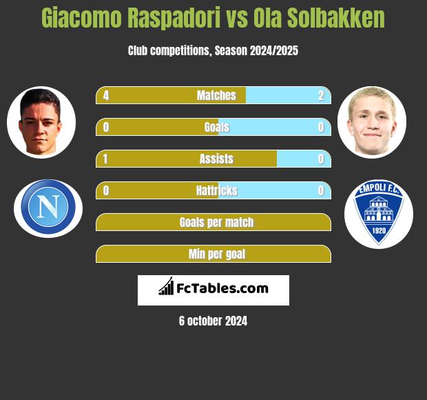 Giacomo Raspadori vs Ola Solbakken h2h player stats