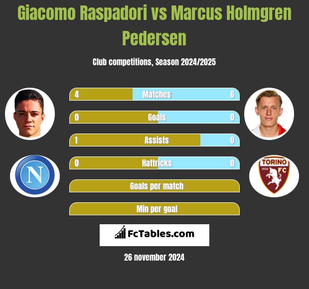 Giacomo Raspadori vs Marcus Holmgren Pedersen h2h player stats