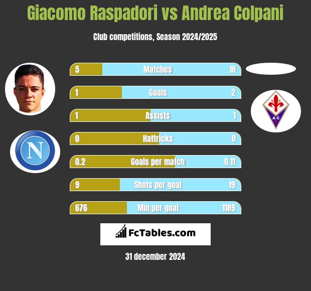 Giacomo Raspadori vs Andrea Colpani h2h player stats