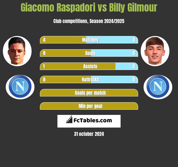 Giacomo Raspadori vs Billy Gilmour h2h player stats