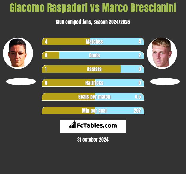 Giacomo Raspadori vs Marco Brescianini h2h player stats