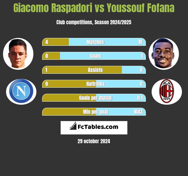 Giacomo Raspadori vs Youssouf Fofana h2h player stats