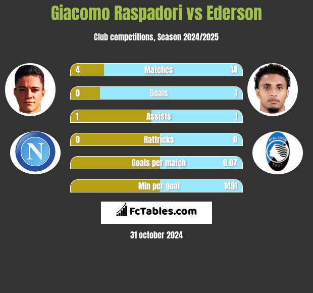 Giacomo Raspadori vs Ederson h2h player stats