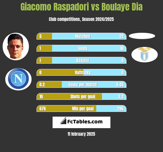 Giacomo Raspadori vs Boulaye Dia h2h player stats