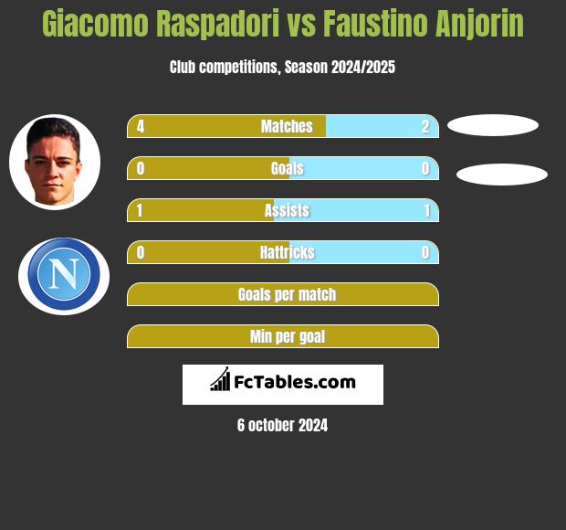 Giacomo Raspadori vs Faustino Anjorin h2h player stats