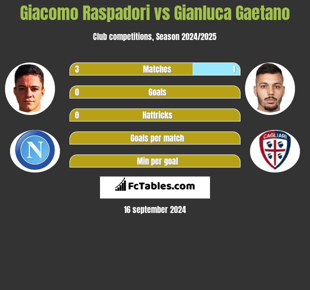 Giacomo Raspadori vs Gianluca Gaetano h2h player stats