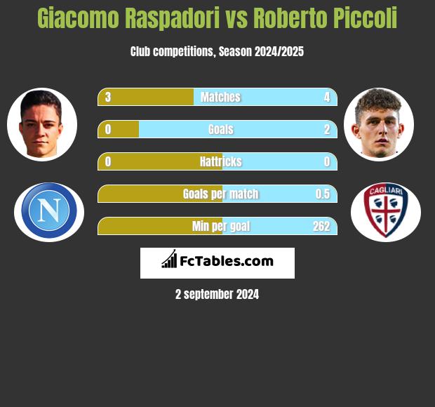 Giacomo Raspadori vs Roberto Piccoli h2h player stats