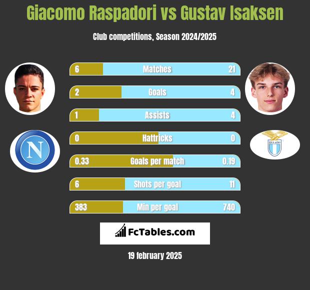 Giacomo Raspadori vs Gustav Isaksen h2h player stats