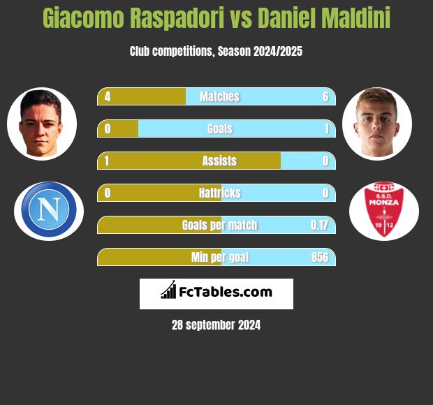 Giacomo Raspadori vs Daniel Maldini h2h player stats