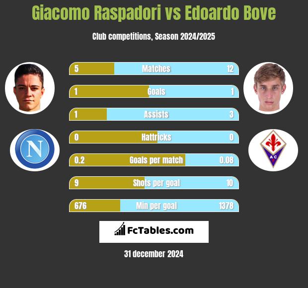 Giacomo Raspadori vs Edoardo Bove h2h player stats